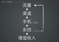 �ٴ�ȷ�� ������Flyme����������