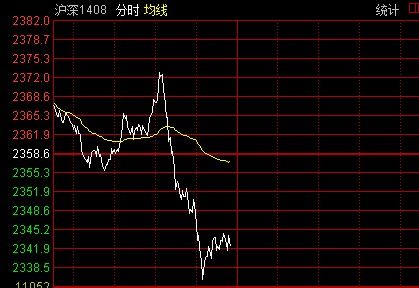 快讯：期指盘中由涨转跌 急速下挫近1%
