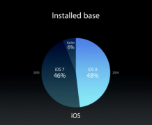 û뵽ƻiOS 8ϵͳռʴﵽ48%