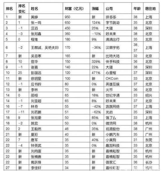 胡润80后白手起家富豪榜来了 拼多多第一抖音第二