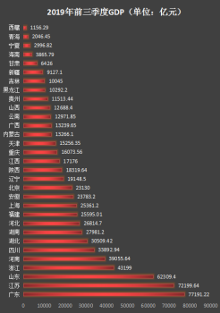 31ʡǰGDP 㶫Ծӡȫ