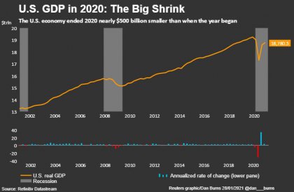 2020ȫGDPή3.5%Ϊ1946