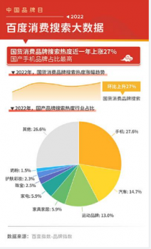 2022ٶݣƷȶ27%